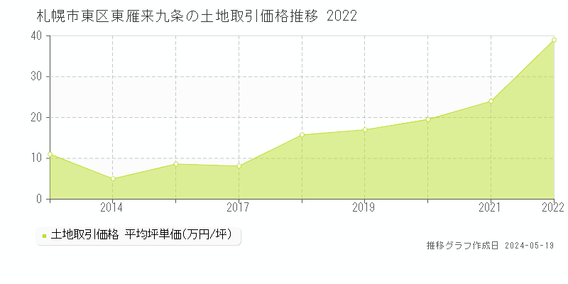 札幌市東区東雁来九条の土地取引事例推移グラフ 