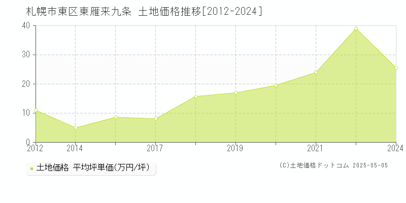東雁来九条(札幌市東区)の土地価格推移グラフ(坪単価)[2012-2024年]