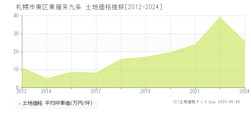 札幌市東区東雁来九条の土地価格推移グラフ 