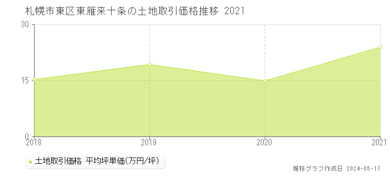 札幌市東区東雁来十条の土地取引価格推移グラフ 
