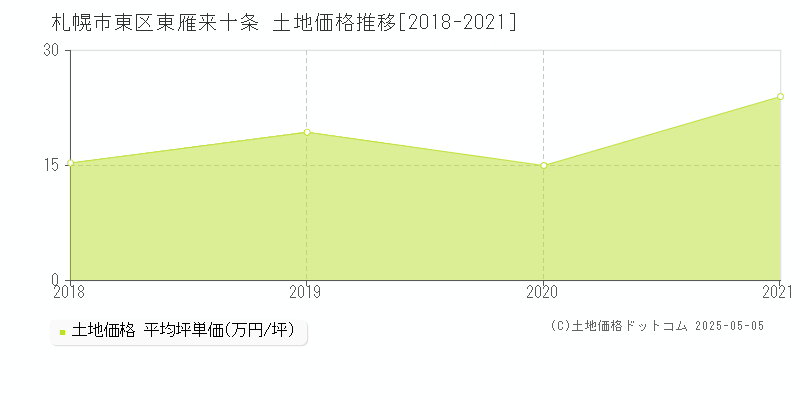 東雁来十条(札幌市東区)の土地価格推移グラフ(坪単価)[2018-2021年]