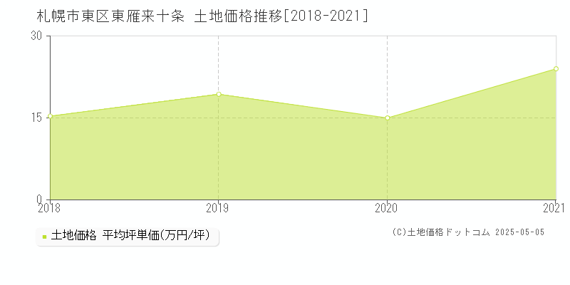 札幌市東区東雁来十条の土地取引価格推移グラフ 