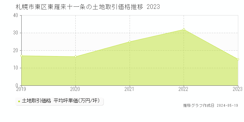 札幌市東区東雁来十一条の土地価格推移グラフ 