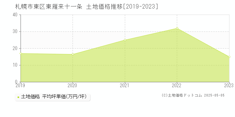 東雁来十一条(札幌市東区)の土地価格推移グラフ(坪単価)[2019-2023年]