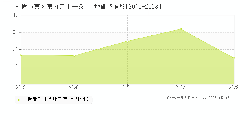 札幌市東区東雁来十一条の土地取引事例推移グラフ 