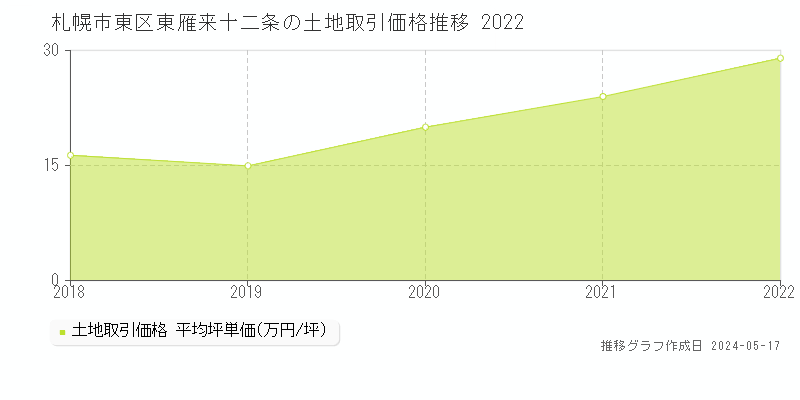 札幌市東区東雁来十二条の土地価格推移グラフ 