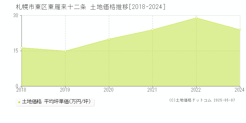 東雁来十二条(札幌市東区)の土地価格推移グラフ(坪単価)[2018-2024年]