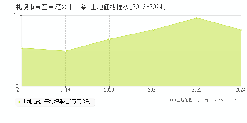 札幌市東区東雁来十二条の土地価格推移グラフ 