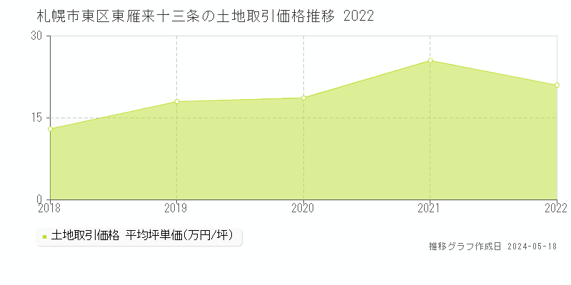 札幌市東区東雁来十三条の土地取引価格推移グラフ 