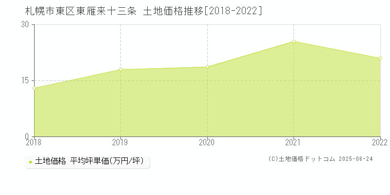 東雁来十三条(札幌市東区)の土地価格推移グラフ(坪単価)[2018-2022年]