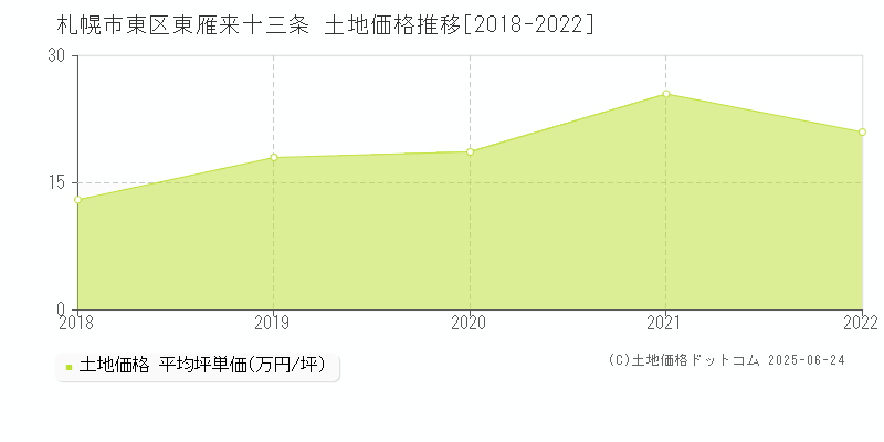 札幌市東区東雁来十三条の土地取引事例推移グラフ 