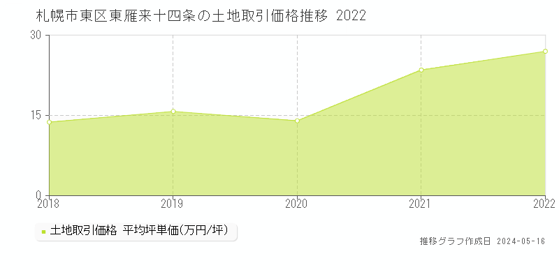 札幌市東区東雁来十四条の土地取引価格推移グラフ 