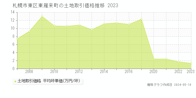札幌市東区東雁来町の土地価格推移グラフ 