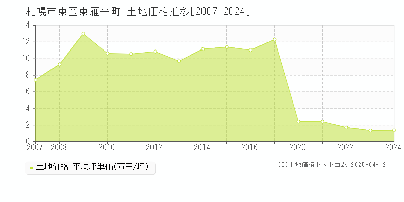 札幌市東区東雁来町の土地価格推移グラフ 