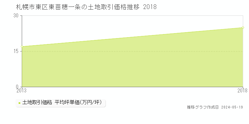 札幌市東区東苗穂一条の土地取引価格推移グラフ 
