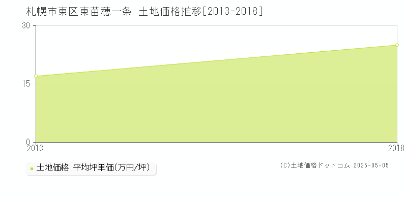 札幌市東区東苗穂一条の土地取引価格推移グラフ 