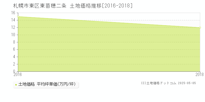 東苗穂二条(札幌市東区)の土地価格推移グラフ(坪単価)[2016-2018年]