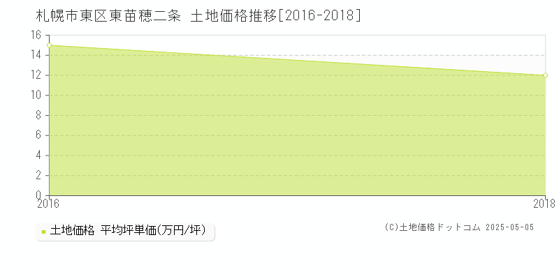 札幌市東区東苗穂二条の土地価格推移グラフ 