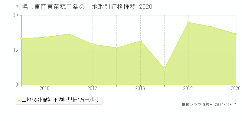 札幌市東区東苗穂三条の土地価格推移グラフ 