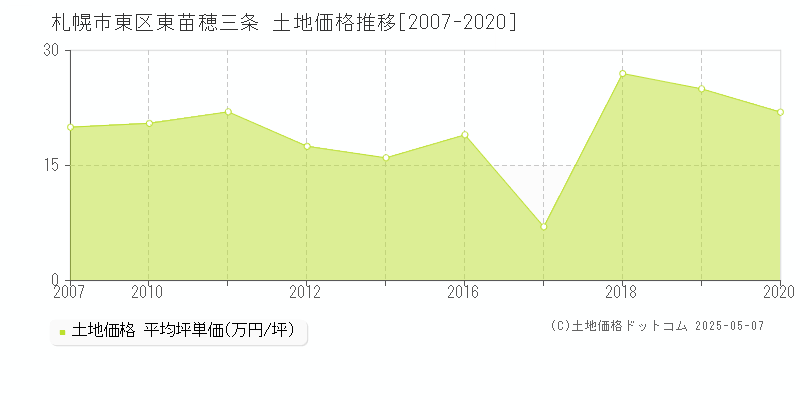 東苗穂三条(札幌市東区)の土地価格推移グラフ(坪単価)[2007-2020年]