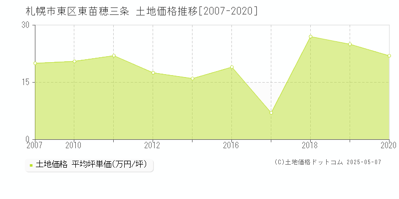 札幌市東区東苗穂三条の土地価格推移グラフ 