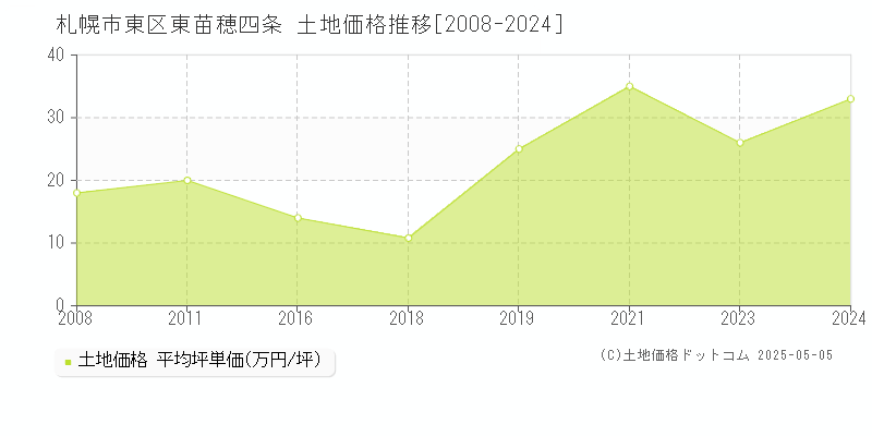 東苗穂四条(札幌市東区)の土地価格推移グラフ(坪単価)[2008-2024年]