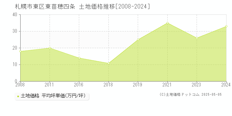 札幌市東区東苗穂四条の土地価格推移グラフ 