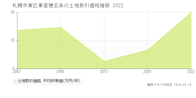 札幌市東区東苗穂五条の土地価格推移グラフ 