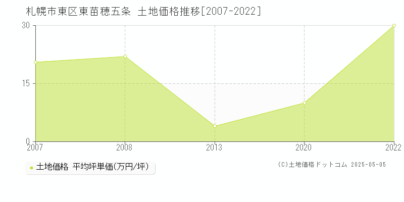 東苗穂五条(札幌市東区)の土地価格推移グラフ(坪単価)[2007-2022年]