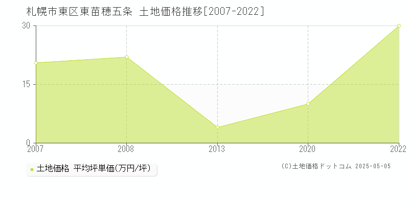 札幌市東区東苗穂五条の土地価格推移グラフ 