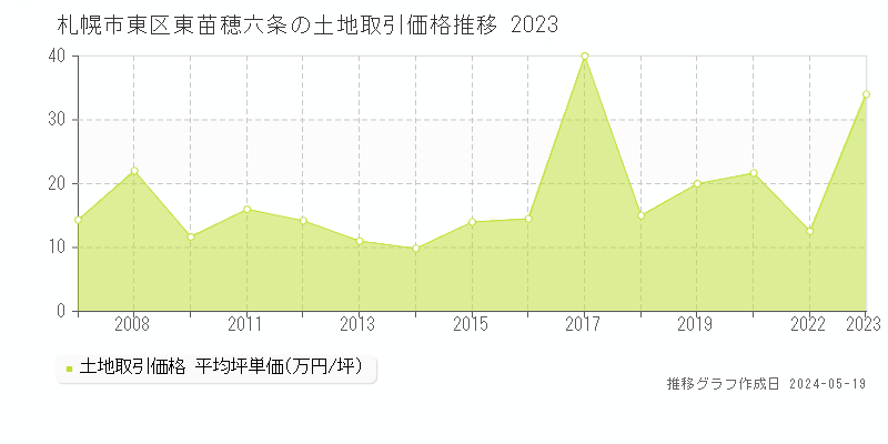 札幌市東区東苗穂六条の土地取引事例推移グラフ 
