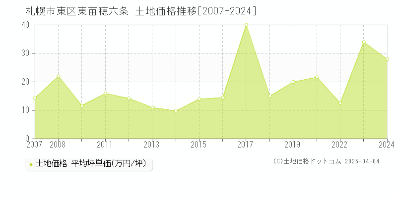 札幌市東区東苗穂六条の土地取引事例推移グラフ 