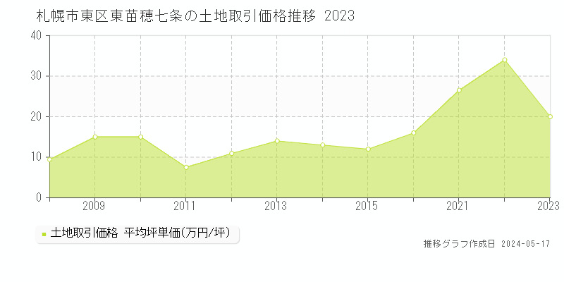 札幌市東区東苗穂七条の土地価格推移グラフ 