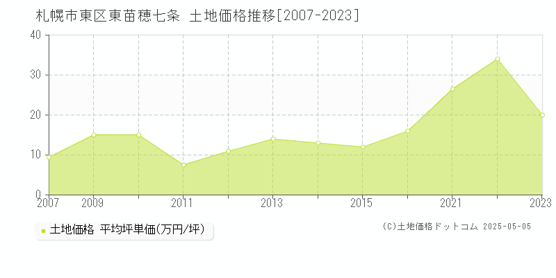 東苗穂七条(札幌市東区)の土地価格推移グラフ(坪単価)[2007-2023年]