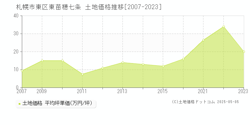 札幌市東区東苗穂七条の土地価格推移グラフ 