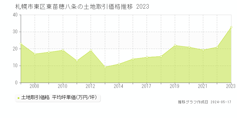 札幌市東区東苗穂八条の土地価格推移グラフ 