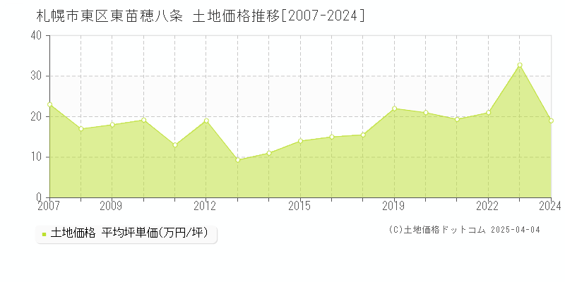 札幌市東区東苗穂八条の土地価格推移グラフ 