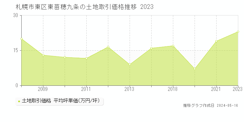 札幌市東区東苗穂九条の土地取引価格推移グラフ 