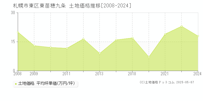 東苗穂九条(札幌市東区)の土地価格推移グラフ(坪単価)[2008-2024年]