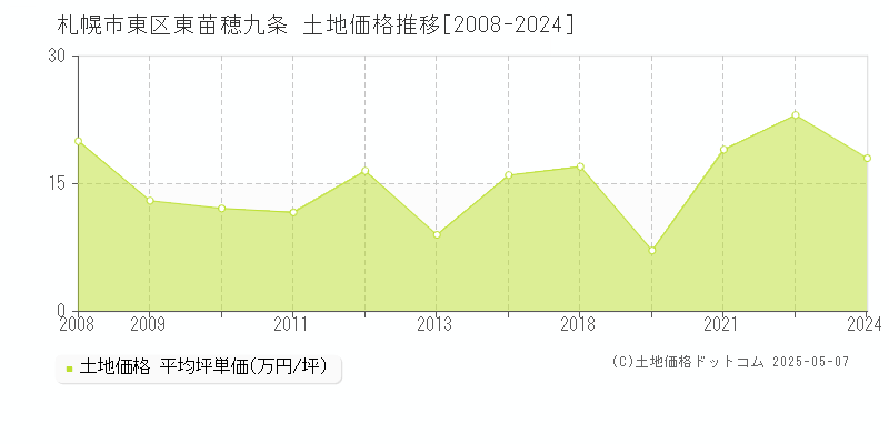 札幌市東区東苗穂九条の土地価格推移グラフ 