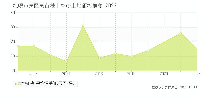 札幌市東区東苗穂十条の土地価格推移グラフ 