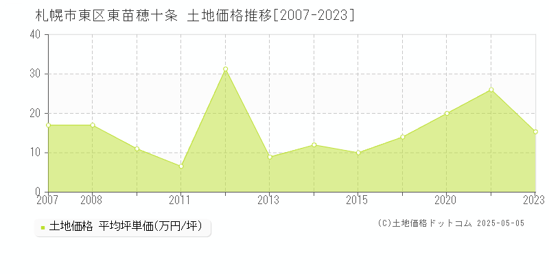 札幌市東区東苗穂十条の土地価格推移グラフ 