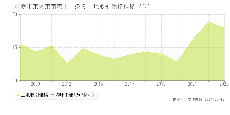 札幌市東区東苗穂十一条の土地価格推移グラフ 