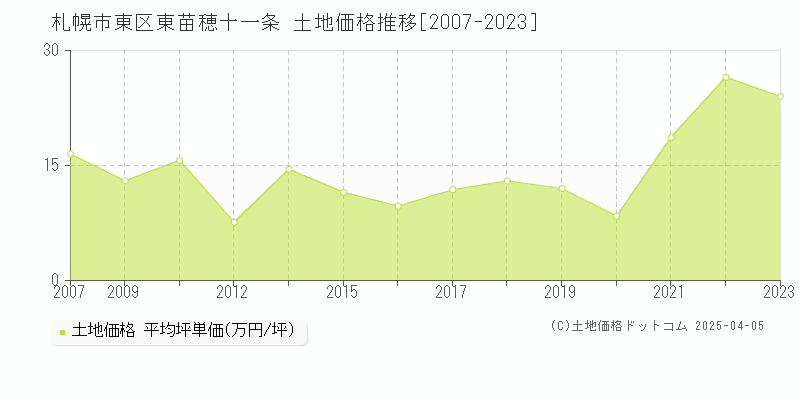 札幌市東区東苗穂十一条の土地価格推移グラフ 