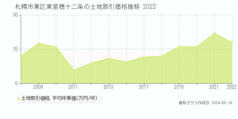 札幌市東区東苗穂十二条の土地価格推移グラフ 