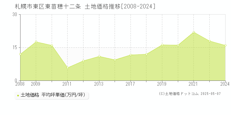 東苗穂十二条(札幌市東区)の土地価格推移グラフ(坪単価)[2008-2024年]