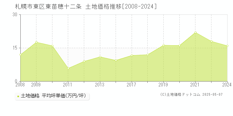 札幌市東区東苗穂十二条の土地価格推移グラフ 