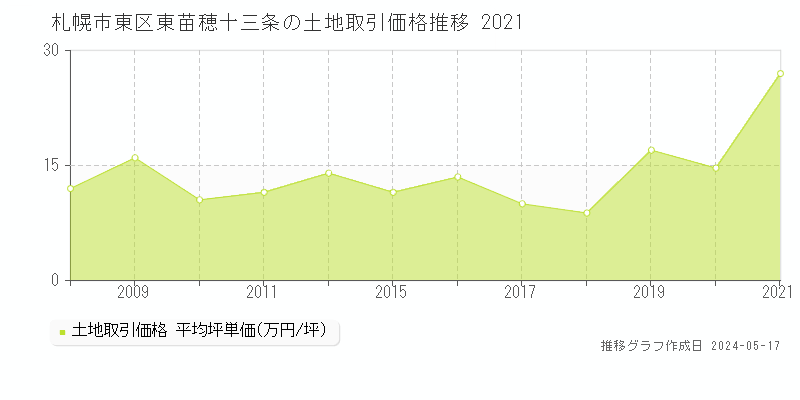 札幌市東区東苗穂十三条の土地価格推移グラフ 