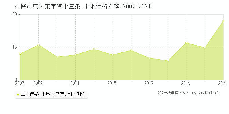 東苗穂十三条(札幌市東区)の土地価格推移グラフ(坪単価)[2007-2021年]
