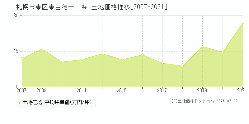 札幌市東区東苗穂十三条の土地価格推移グラフ 